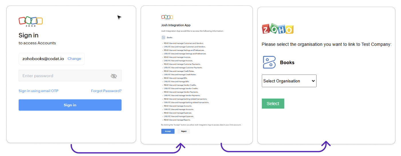 Capture d'écran de trois écrans de l'interface Zoho Books demandant un identifiant et un mot de passe, l'approbation pour connecter une application et un menu déroulant de sélection d'entreprise. Une flèche relie les captures d'écran de gauche à droite.